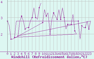 Courbe du refroidissement olien pour Groningen Airport Eelde