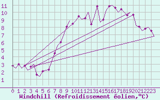 Courbe du refroidissement olien pour Schaffen (Be)