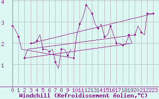 Courbe du refroidissement olien pour Luxembourg (Lux)