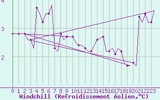 Courbe du refroidissement olien pour Sleipner A Platform