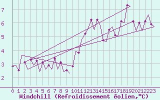 Courbe du refroidissement olien pour Deelen
