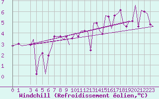 Courbe du refroidissement olien pour Heidrun