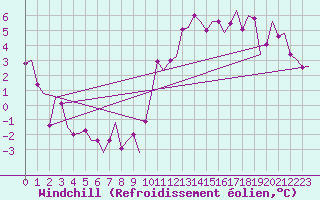Courbe du refroidissement olien pour Vitoria