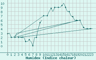 Courbe de l'humidex pour Bergamo / Orio Al Serio