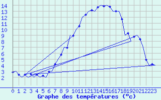 Courbe de tempratures pour Laupheim