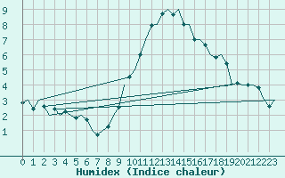 Courbe de l'humidex pour Luxembourg (Lux)