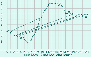 Courbe de l'humidex pour Saarbruecken / Ensheim