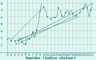 Courbe de l'humidex pour Sandane / Anda