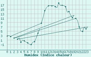 Courbe de l'humidex pour Vitoria
