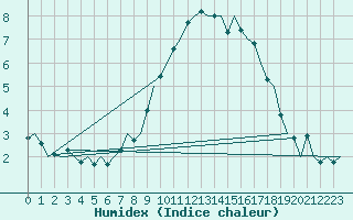 Courbe de l'humidex pour Dublin (Ir)