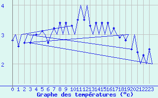 Courbe de tempratures pour Aalborg