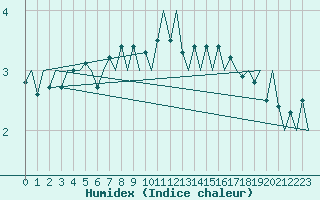 Courbe de l'humidex pour Aalborg