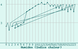 Courbe de l'humidex pour Evenes