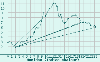 Courbe de l'humidex pour Beauvechain (Be)