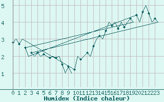 Courbe de l'humidex pour Euro Platform