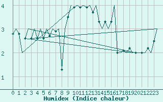 Courbe de l'humidex pour Visby Flygplats