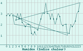 Courbe de l'humidex pour Wittmundhaven