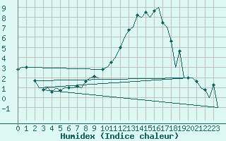 Courbe de l'humidex pour Volkel