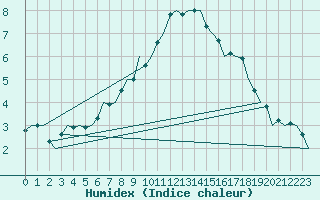 Courbe de l'humidex pour Dublin (Ir)