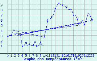 Courbe de tempratures pour Vitoria