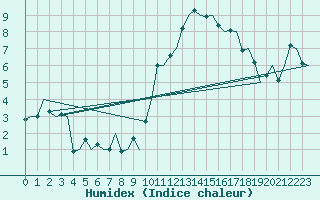 Courbe de l'humidex pour Vitoria