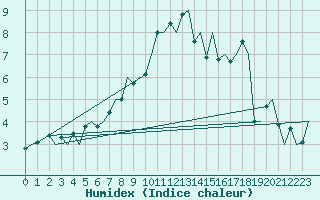 Courbe de l'humidex pour Genve (Sw)