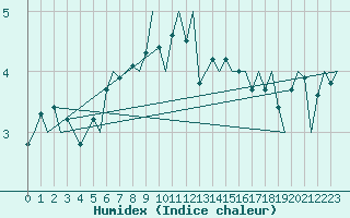 Courbe de l'humidex pour Hasvik