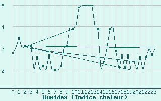 Courbe de l'humidex pour Stornoway