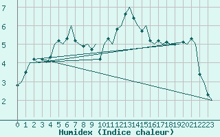 Courbe de l'humidex pour Dublin (Ir)