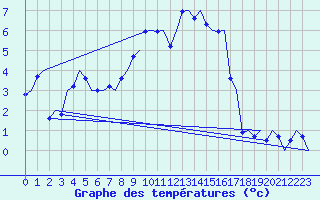 Courbe de tempratures pour Linz / Hoersching-Flughafen