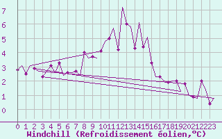 Courbe du refroidissement olien pour Tiree
