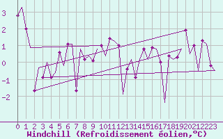 Courbe du refroidissement olien pour Bronnoysund / Bronnoy