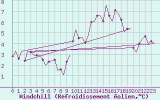 Courbe du refroidissement olien pour Niederstetten