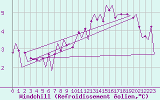 Courbe du refroidissement olien pour Muenster / Osnabrueck