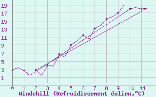 Courbe du refroidissement olien pour Sundsvall-Harnosand Flygplats