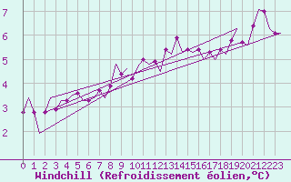 Courbe du refroidissement olien pour Amsterdam Airport Schiphol