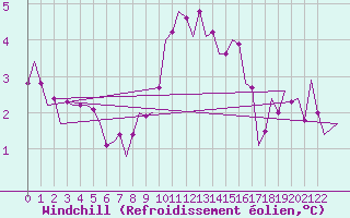 Courbe du refroidissement olien pour Bremen