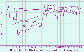 Courbe du refroidissement olien pour Pamplona (Esp)