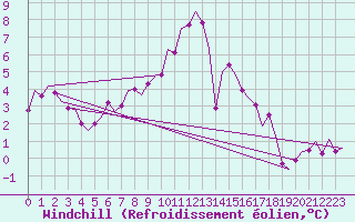 Courbe du refroidissement olien pour Hannover