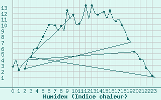 Courbe de l'humidex pour Mikkeli