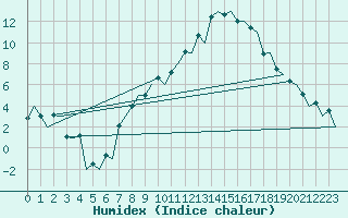 Courbe de l'humidex pour Genve (Sw)