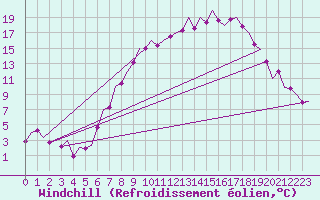 Courbe du refroidissement olien pour Stuttgart-Echterdingen