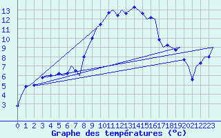 Courbe de tempratures pour Groningen Airport Eelde