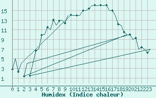 Courbe de l'humidex pour Tallinn