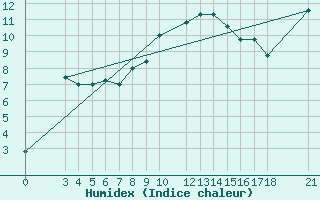 Courbe de l'humidex pour Passo Rolle