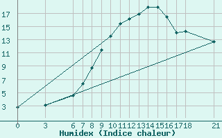 Courbe de l'humidex pour Murted Tur-Afb