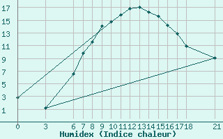 Courbe de l'humidex pour Kirsehir