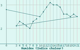 Courbe de l'humidex pour Gradiste