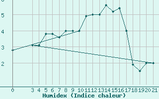 Courbe de l'humidex pour Zavizan