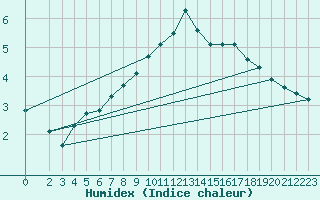 Courbe de l'humidex pour La Chapelle-Montreuil (86)
